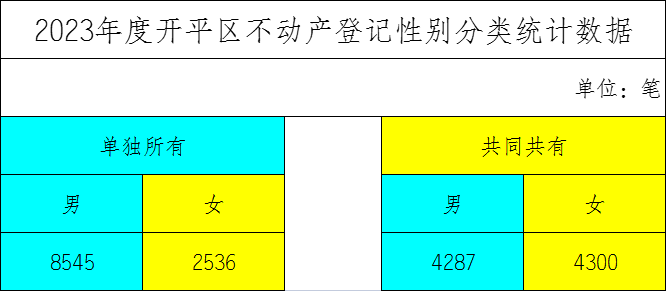 2023年度开平区不动产登记性别分类统计数据.jpg