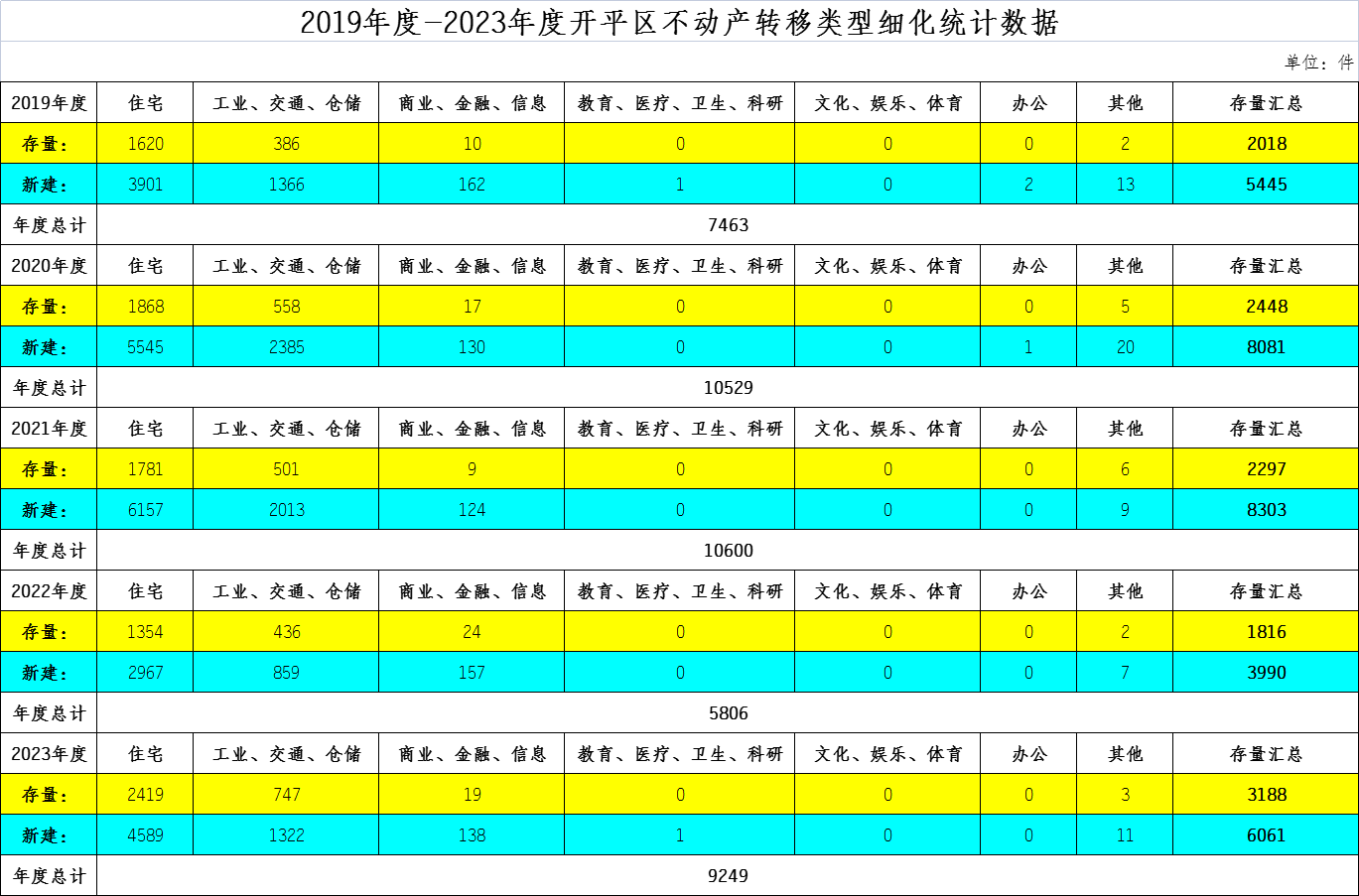 2019年度-2023年度开平区不动产转移类型细化统计数据.jpg